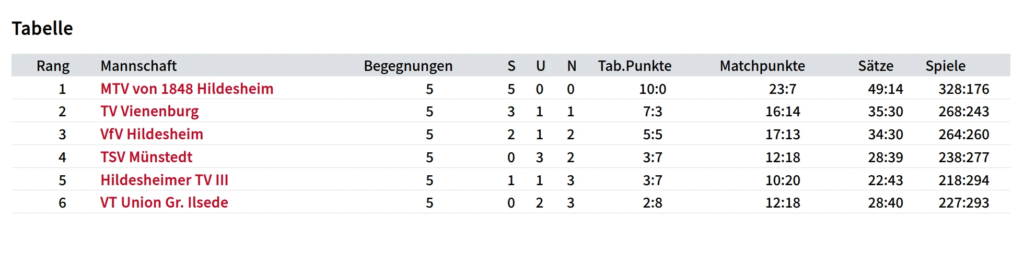 Screenshot der Abschlusstabelle